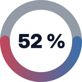 52 %